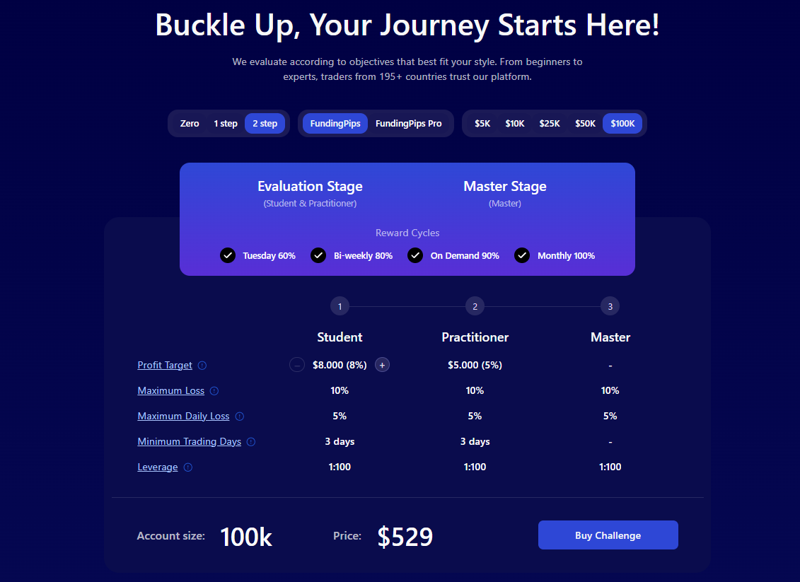Funding Pips trader dashboard displaying profit and loss metrics