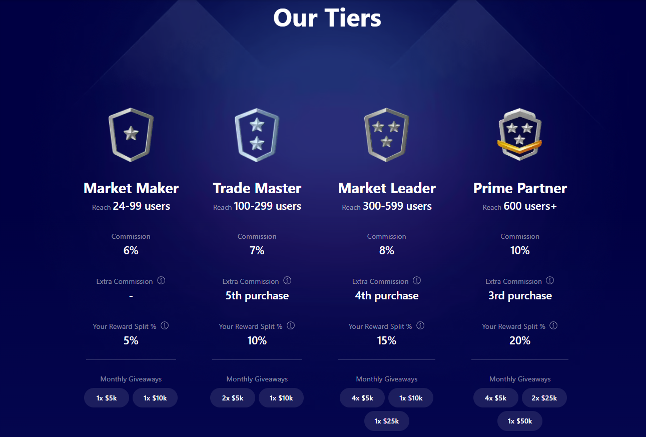 Funding Pips dashboard showing trading metrics and affiliate overview